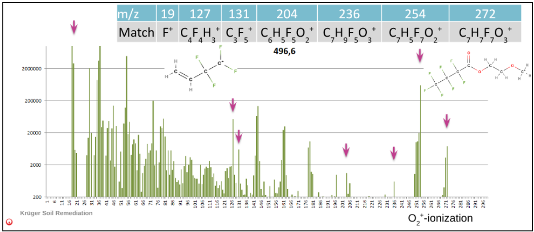 PFAS in soil graph
