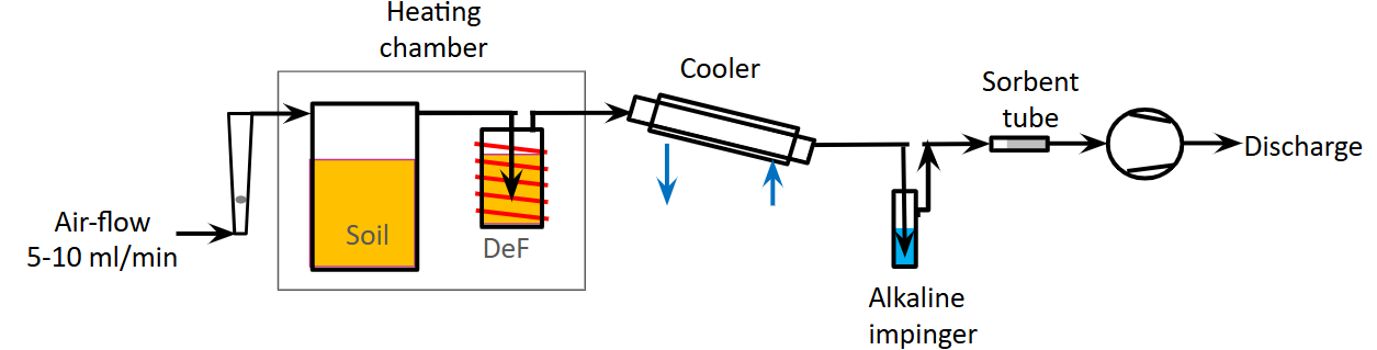 PFAS in soil_Test setup DeFluriator 1