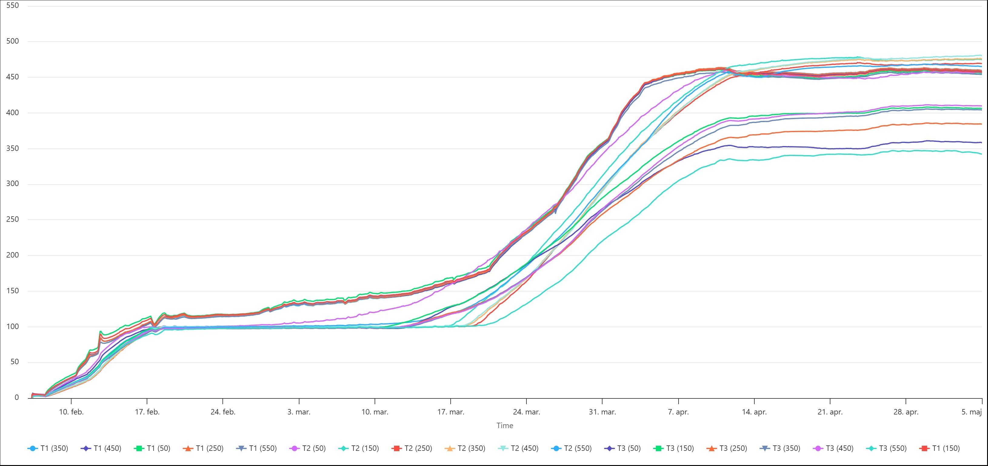 PFAS in soil_temperature chart