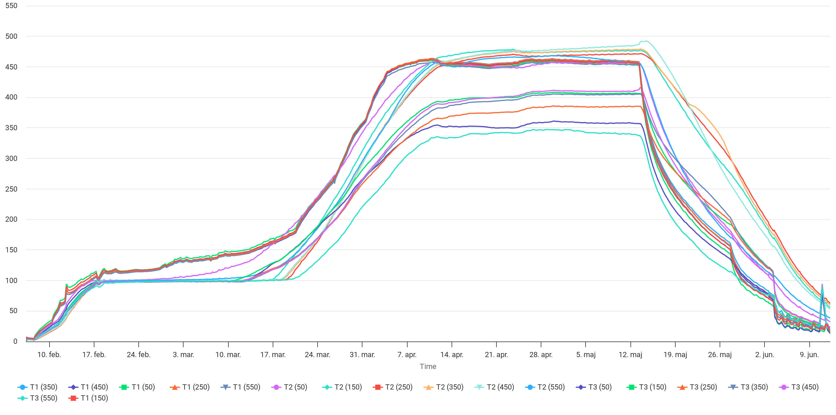 Soil Remediaiton_Temperature graph 1